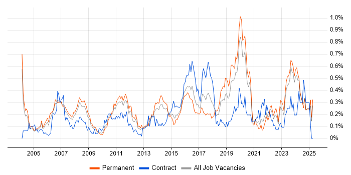 Job vacancy trend for Senior Architect in the East Midlands Job vacancy trend for Senior Architect in the East Midlands