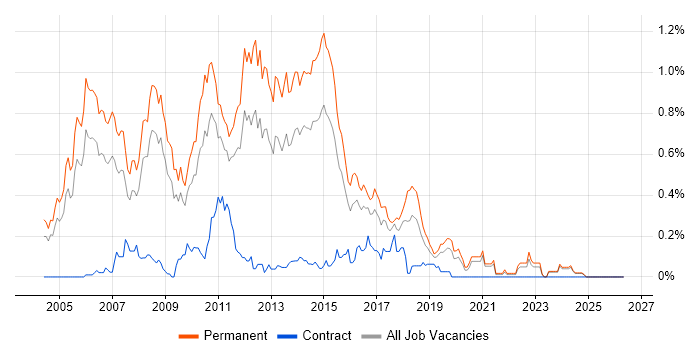 Senior ASP.NET Developer job vacancy trend in the East Midlands