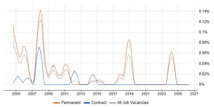 Senior Auditor job vacancy trend in the East Midlands