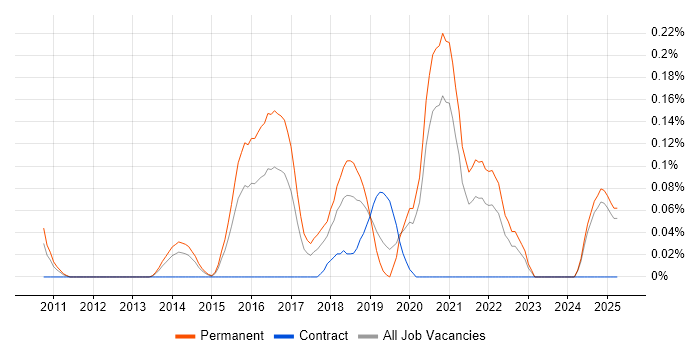 Job vacancy trend for Senior Automation Engineer in the East Midlands Job vacancy trend for Senior Automation Engineer in the East Midlands