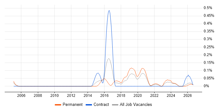 Senior Backend Developer job vacancy trend in the East Midlands