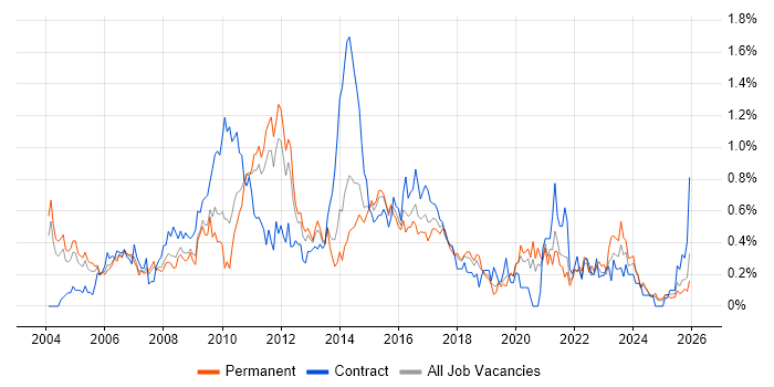Senior Business Analyst job vacancy trend in the East Midlands