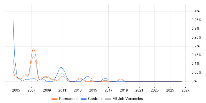Senior Business Consultant job vacancy trend in the East Midlands