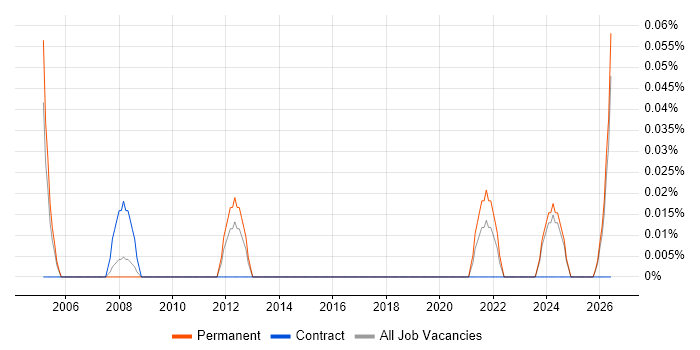 Senior Business Finance Analyst job vacancy trend in the East Midlands