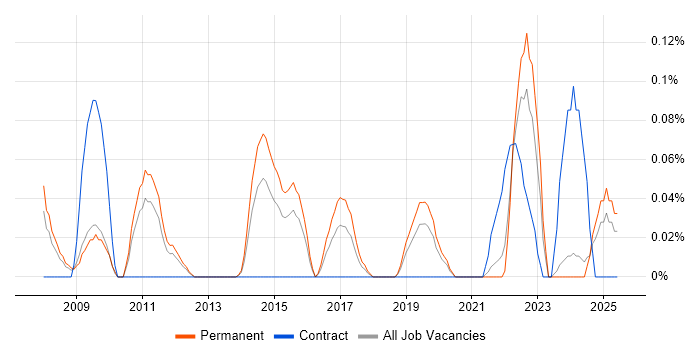 Job vacancy trend for Senior Business Intelligence Analyst in the East Midlands