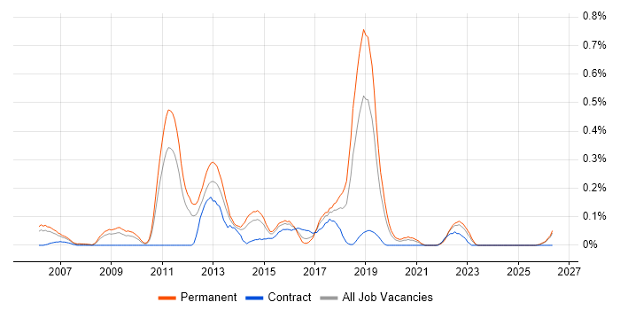 Senior Business Intelligence Developer job vacancy trend in the East Midlands