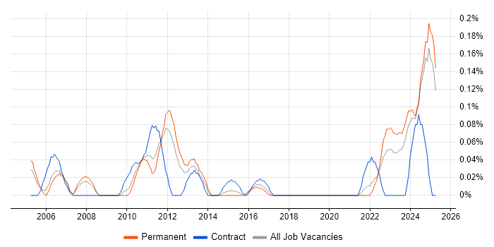 Job vacancy trend for Senior Business Systems Analyst in the East Midlands Job vacancy trend for Senior Business Systems Analyst in the East Midlands