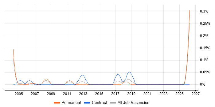 Senior Buyer job vacancy trend in the East Midlands