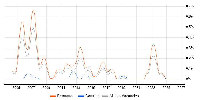 Senior C++ Developer job vacancy trend in the East Midlands