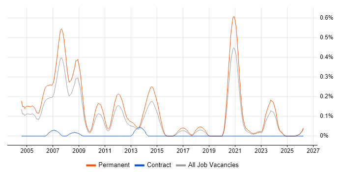 Senior C++ Software Engineer job vacancy trend in the East Midlands