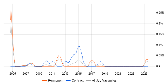 Job vacancy trend for Senior Change Analyst in the East Midlands
