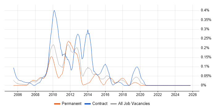 Senior Change Manager job vacancy trend in the East Midlands