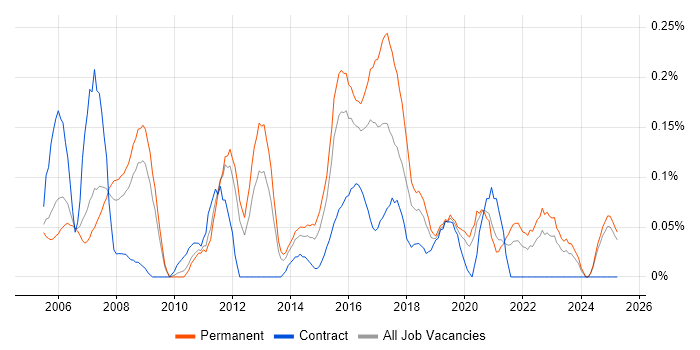Job vacancy trend for Senior Cisco Engineer in the East Midlands Job vacancy trend for Senior Cisco Engineer in the East Midlands