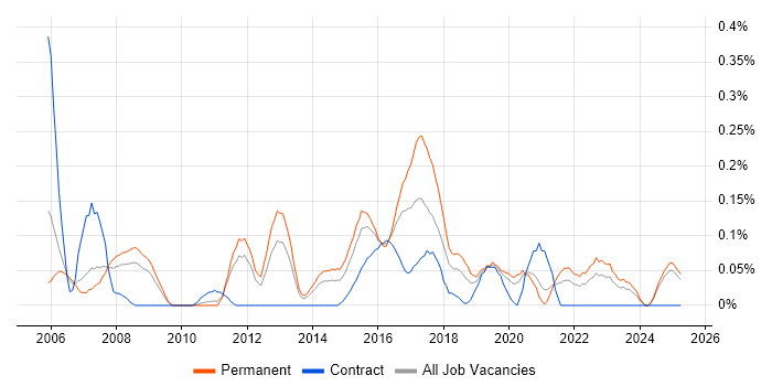 Job vacancy trend for Senior Cisco Network Engineer in the East Midlands Job vacancy trend for Senior Cisco Network Engineer in the East Midlands