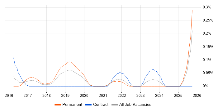 Senior Cloud Architect job vacancy trend in the East Midlands