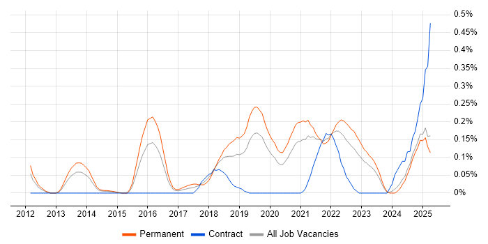 Job vacancy trend for Senior Cloud Engineer in the East Midlands Job vacancy trend for Senior Cloud Engineer in the East Midlands