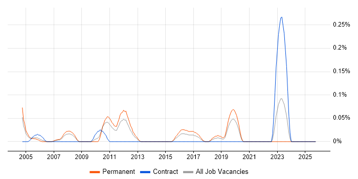 Senior COBOL Developer job vacancy trend in the East Midlands