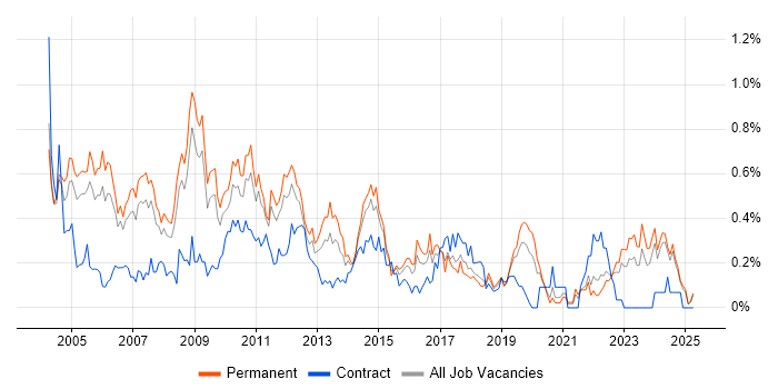 Job vacancy trend for Senior Consultant in the East Midlands Job vacancy trend for Senior Consultant in the East Midlands
