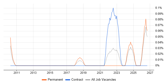 Senior Content Designer job vacancy trend in the East Midlands