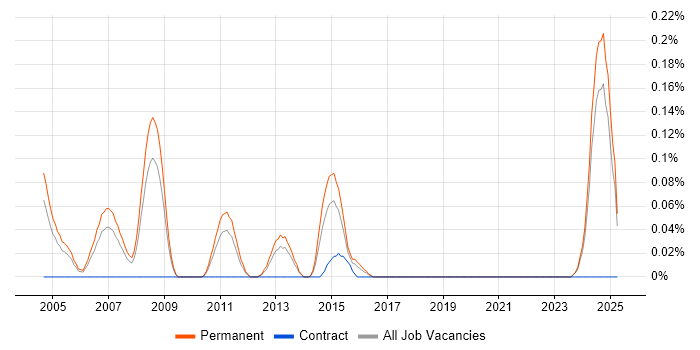 Job vacancy trend for Senior Credit Risk Analyst in the East Midlands Job vacancy trend for Senior Credit Risk Analyst in the East Midlands