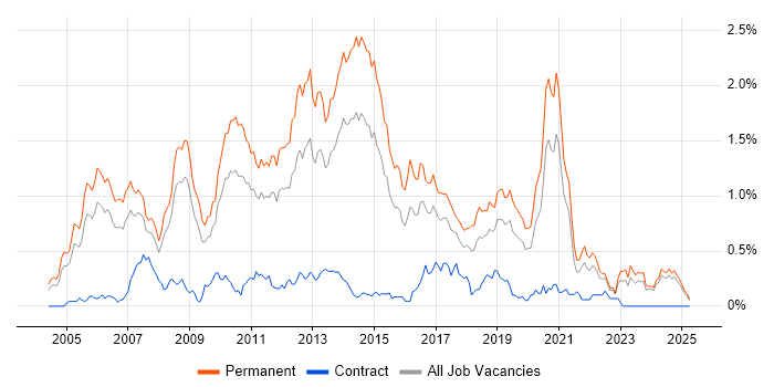 Job vacancy trend for Senior C# Developer in the East Midlands