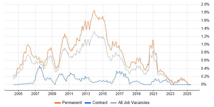 Job vacancy trend for Senior C# .NET Developer in the East Midlands Job vacancy trend for Senior C# .NET Developer in the East Midlands
