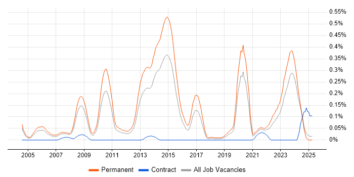 Job vacancy trend for Senior C# Software Engineer in the East Midlands Job vacancy trend for Senior C# Software Engineer in the East Midlands