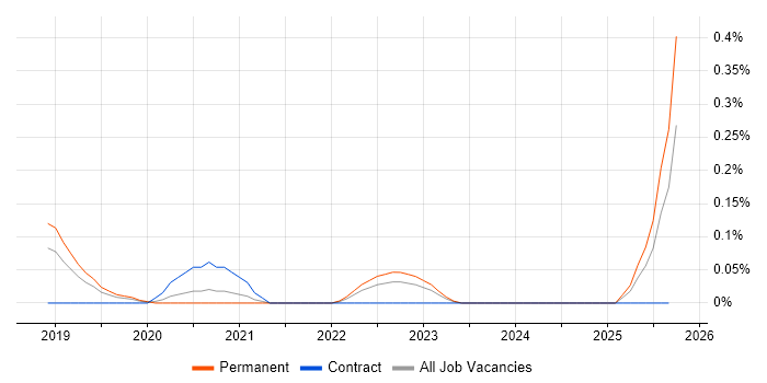 Senior Cybersecurity Consultant job vacancy trend in the East Midlands