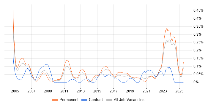 Job vacancy trend for Senior Data Analyst in the East Midlands Job vacancy trend for Senior Data Analyst in the East Midlands