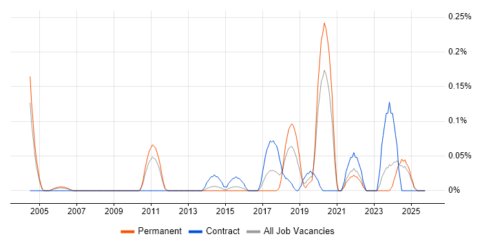 Senior Data Architect job vacancy trend in the East Midlands