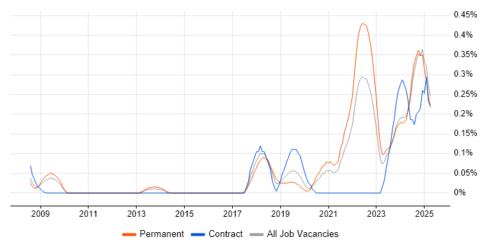 Job vacancy trend for Senior Data Engineer in the East Midlands Job vacancy trend for Senior Data Engineer in the East Midlands
