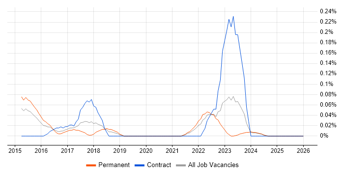 Senior Data Scientist job vacancy trend in the East Midlands