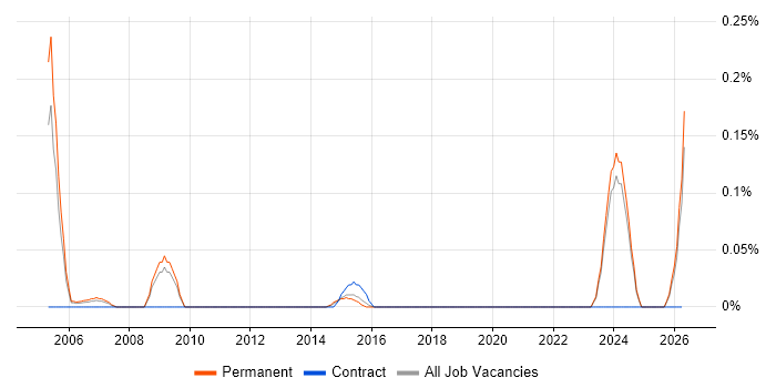 Senior Database Engineer job vacancy trend in the East Midlands