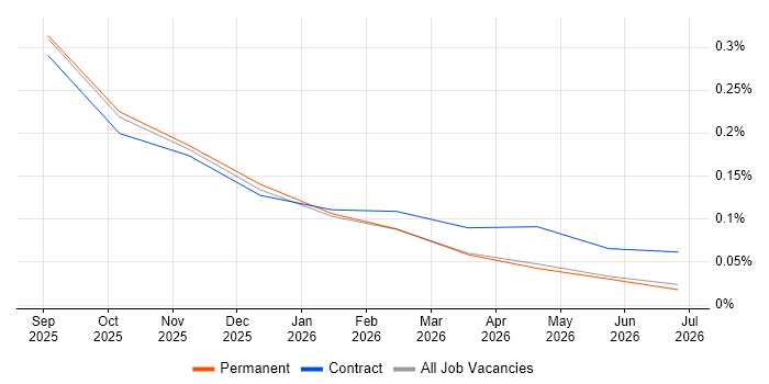 Senior Databricks Data Engineer job vacancy trend in the East Midlands