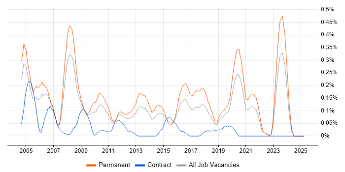 Job vacancy trend for Senior DBA in the East Midlands Job vacancy trend for Senior DBA in the East Midlands