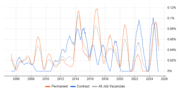 Job vacancy trend for Senior Delivery Manager in the East Midlands Job vacancy trend for Senior Delivery Manager in the East Midlands