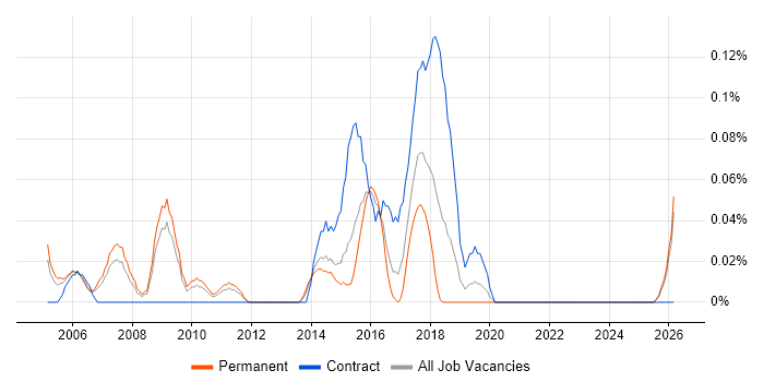 Senior Desktop Engineer job vacancy trend in the East Midlands