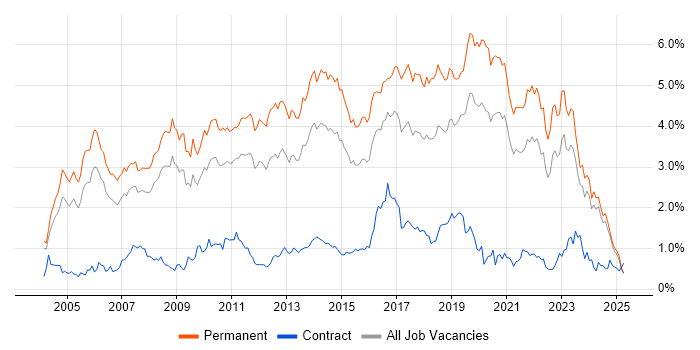 Job vacancy trend for Senior Developer in the East Midlands Job vacancy trend for Senior Developer in the East Midlands