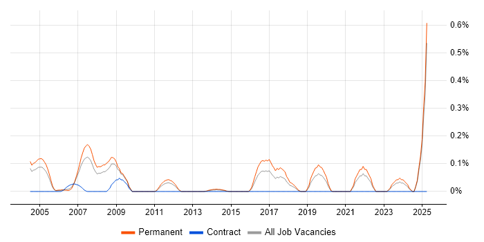Job vacancy trend for Senior Development Engineer in the East Midlands Job vacancy trend for Senior Development Engineer in the East Midlands