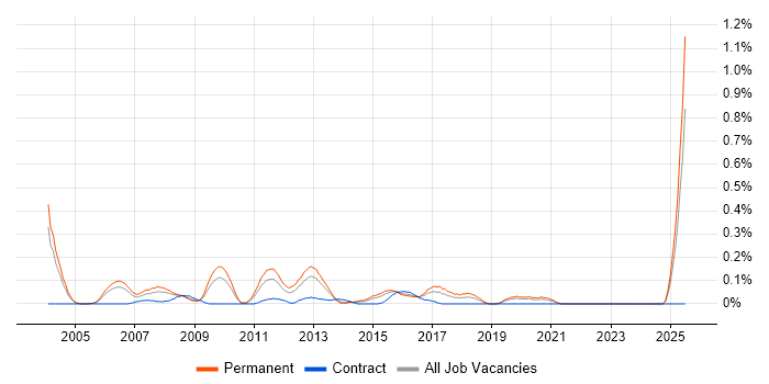 Job vacancy trend for Senior Development Manager in the East Midlands Job vacancy trend for Senior Development Manager in the East Midlands