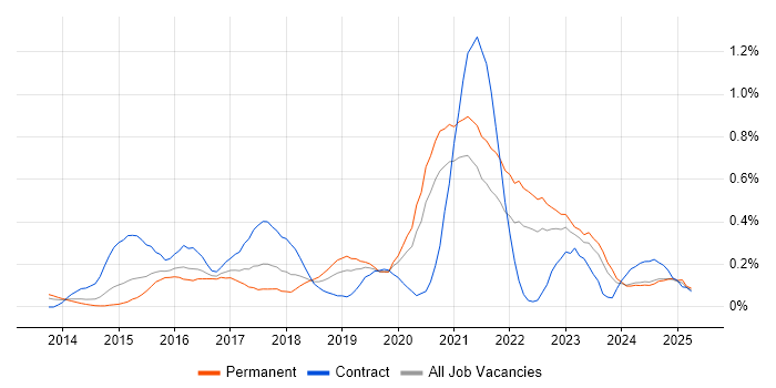 Job vacancy trend for Senior DevOps Engineer in the East Midlands Job vacancy trend for Senior DevOps Engineer in the East Midlands
