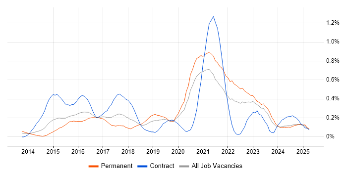 Job vacancy trend for Senior DevOps in the East Midlands