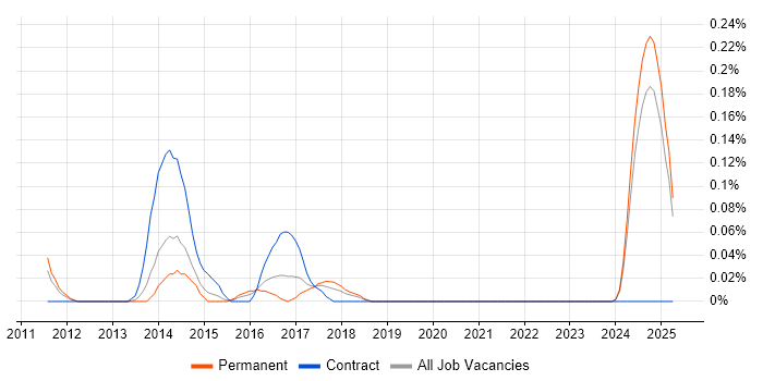 Job vacancy trend for Senior Digital Analyst in the East Midlands Job vacancy trend for Senior Digital Analyst in the East Midlands
