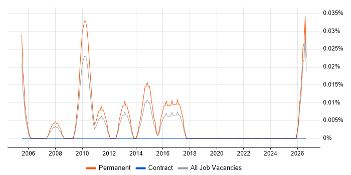Senior Digital Designer job vacancy trend in the East Midlands