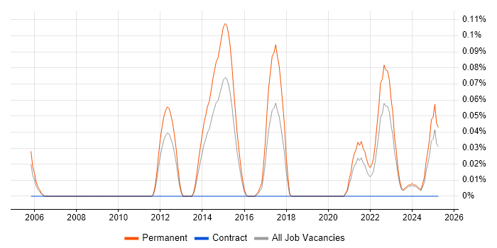 Job vacancy trend for Senior Electronics Design Engineer in the East Midlands Job vacancy trend for Senior Electronics Design Engineer in the East Midlands