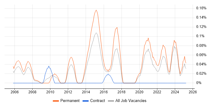 Job vacancy trend for Senior Electronics Engineer in the East Midlands Job vacancy trend for Senior Electronics Engineer in the East Midlands