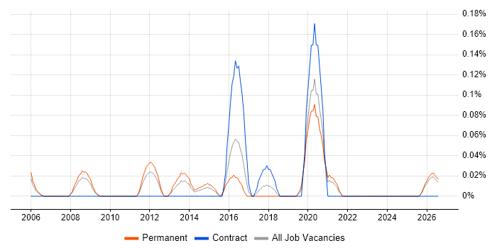 Senior Enterprise Architect job vacancy trend in the East Midlands
