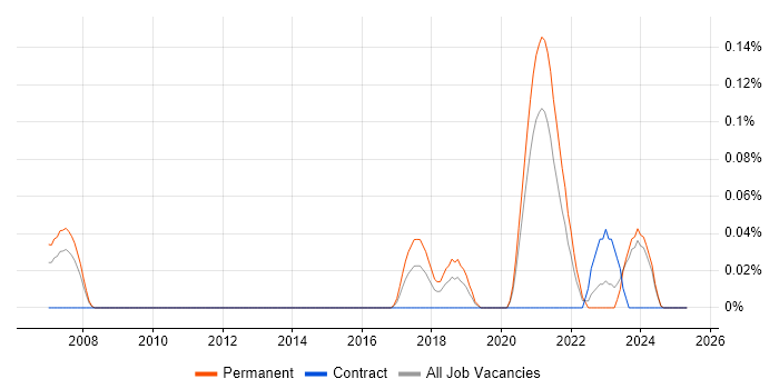 Job vacancy trend for Senior Firmware Engineer in the East Midlands Job vacancy trend for Senior Firmware Engineer in the East Midlands