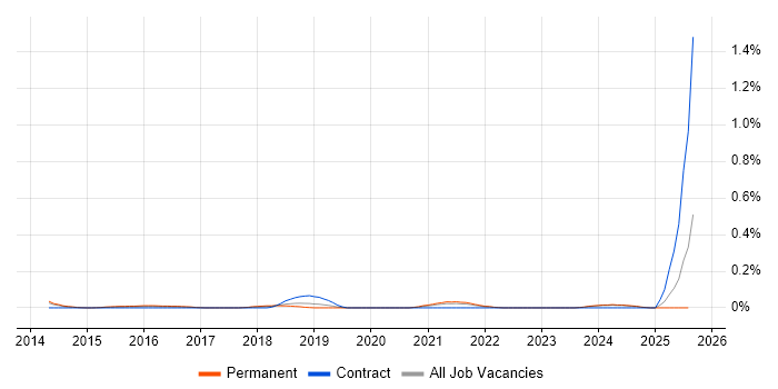 Job vacancy trend for Senior Front-End Engineer (Client-Side Engineer) in the East Midlands
