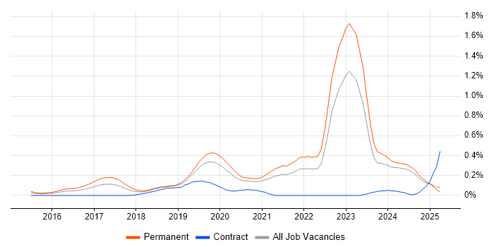Job vacancy trend for Senior Full-Stack Developer in the East Midlands Job vacancy trend for Senior Full-Stack Developer in the East Midlands